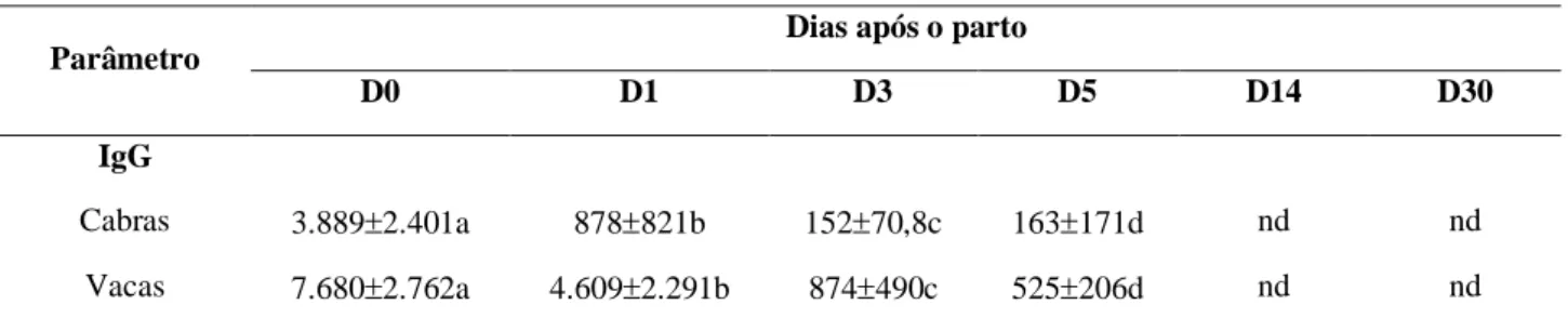 Tabela 1. Média e desvio-padrão das concentrações de imunoglobulina G (IgG) (mg/dL) do soro lácteo de cabras da  raça Saanen e vacas da raça Holandesa logo após o parto (D0) e 1 (D1), 3 (D3), 5 (D5), 14 (D14) e 30 (D30)  dias após o parto, obtidos por imun