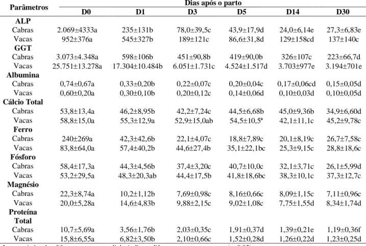 Tabela 3. Média e desvio-padrão das atividades das enzimas fosfatase alcalina - ALP (U/L) e gamaglutamiltransferase  - GGT (U/L) e das concentrações de albumina (g/dL), cálcio total (mg/dL), ferro (µg/dL), fósforo (mg/dL),  magnésio (mg/dL) e proteína tota