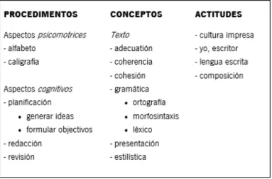 Figura 1: Habilidades necesarias para  poder escribir según Cassany, Luna y  Sanz (2008)