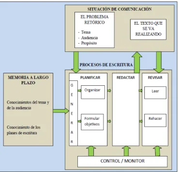 Figura 2: Modelo cognitivo del proceso de  composición de Flower y Hayes (1981),  citado en Cassany (2007: 264)