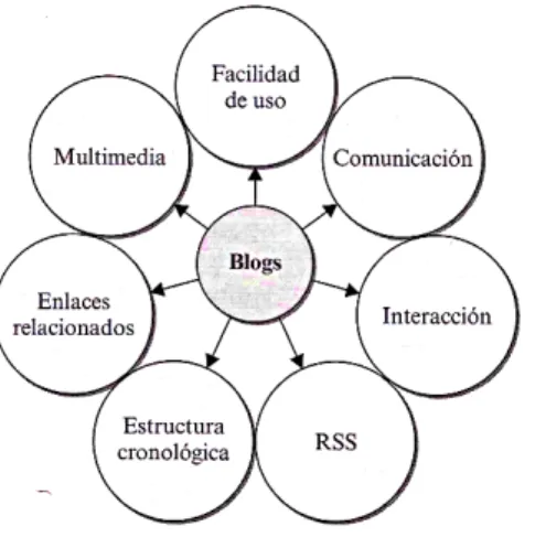 Figura 3: Características de los blogs. 