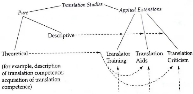 Figura 2. Pedagogia da Tradução e áreas relacionadas aos Estudos da Tradução (COLINA, 2003, p