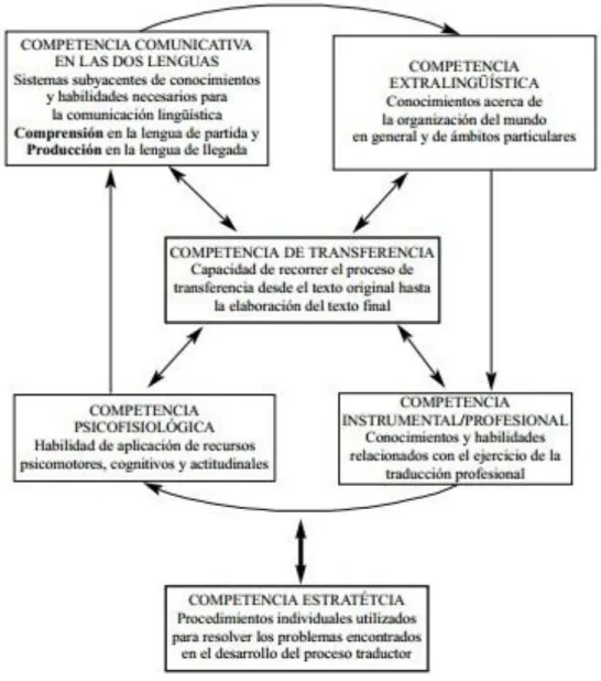 Figura 3. Modelo Holístico de Competência Tradutória (PACTE, 2001, p. 41). 