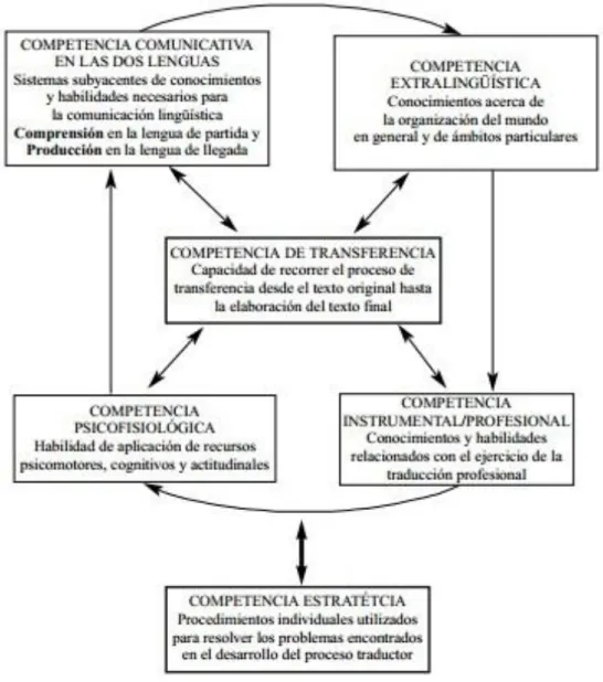 Figura 3. Modelo Holístico de Competência Tradutória (PACTE, 2001, p. 41). 