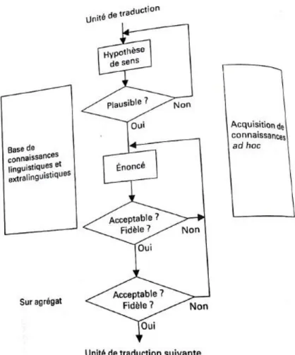 Figura 4. Modelo Sequencial de Tradução (GILE, 2005, p. 102). 