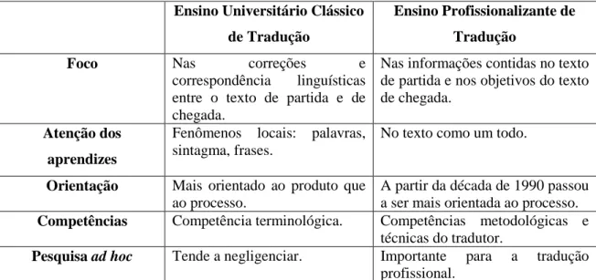 Tabela  1.  Diferenças  entre  o  ensino  universitário  clássico  de  tradução  e  o  ensino  profissionalizante  de  tradução apresentadas por Daniel Gile (2005, p