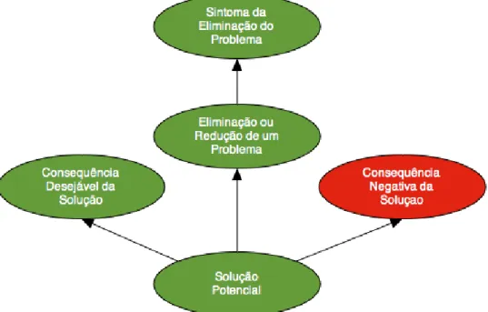 Figura 16 – Exemplo da aplicação de uma solução de um mapa causal; Adaptado de:(Venable 2005) 