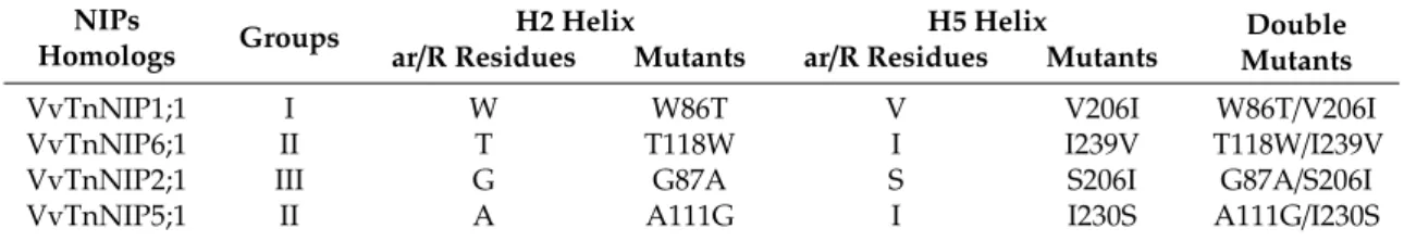 Table 2. List of residues in ar/R selectivity filter and their mutants of grapevine NIPs.