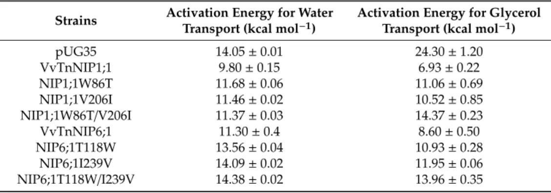 Table  1.  Activation  energy  (Ea)  for  water  and  glycerol  transport  of  native  VvTnNIP1;1  and  VvTnNIP6;1, and their ar/R filter mutant variants