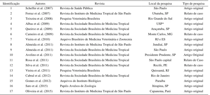 Tabela 1. Artigos selecionados da base de dados da SciELO publicados durante o período de 2007 a 2017 que a partir  de amostras teciduais coletadas de morcegos foi possível fazer uma análise de positividade para o vírus da  raiva
