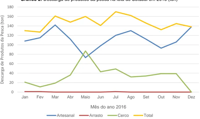 Gráfico 2: Descarga de produtos da pesca na lota de Setúbal em 2016 (ton) 