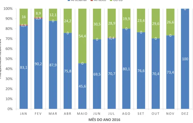 Gráfico 3: Descarga de produtos da pesca na lota de Setúbal em 2016 (%) 