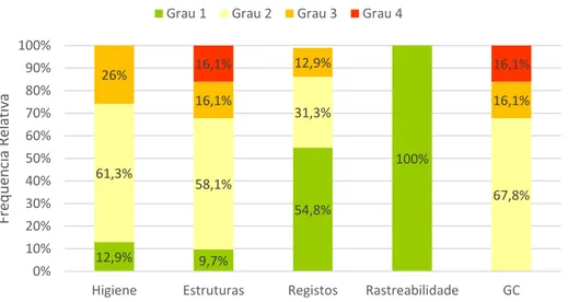 Gráfico 6: Graus de cumprimento atribuídos na 1ª vistoria (%) 2 Vistorias33%3 Vistorias32%4 Vistorias3%1 Vistoria32% 12,9% 9,7% 54,8%61,3% 100%58,1%31,3% 67,8%26%16,1%12,9%16,1%16,1%16,1% 0%10%20%30%40%50%60%70%80%90% 100%