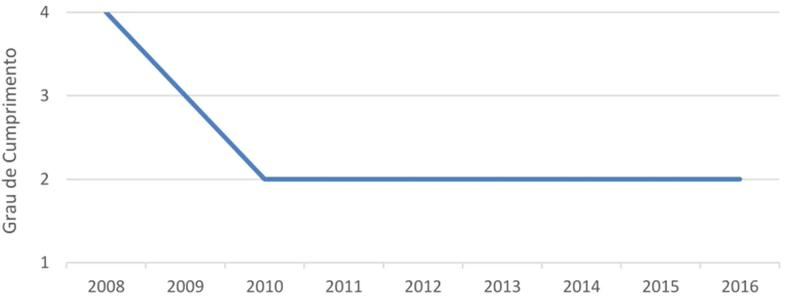 Tabela 9: Número de vistorias realizadas no âmbito do PCON em Setúbal de 2008 a 2016 
