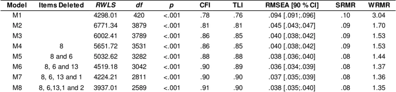 Table 2. Robust  Fit Indices for the SCBE-30 CFA Models  