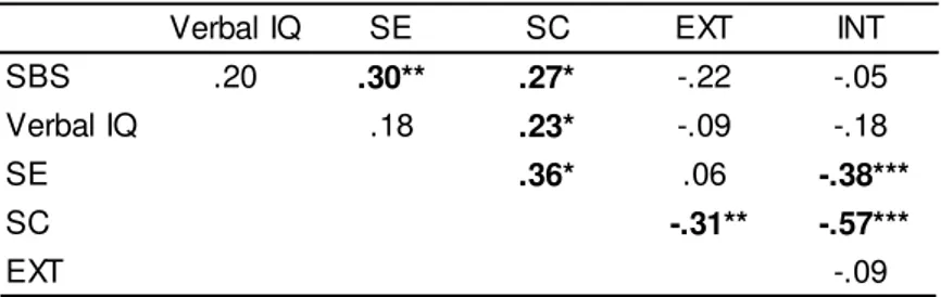 Table 2. Partial correlations between attachment, social engagement and social behavior composite, with sex as control variable
