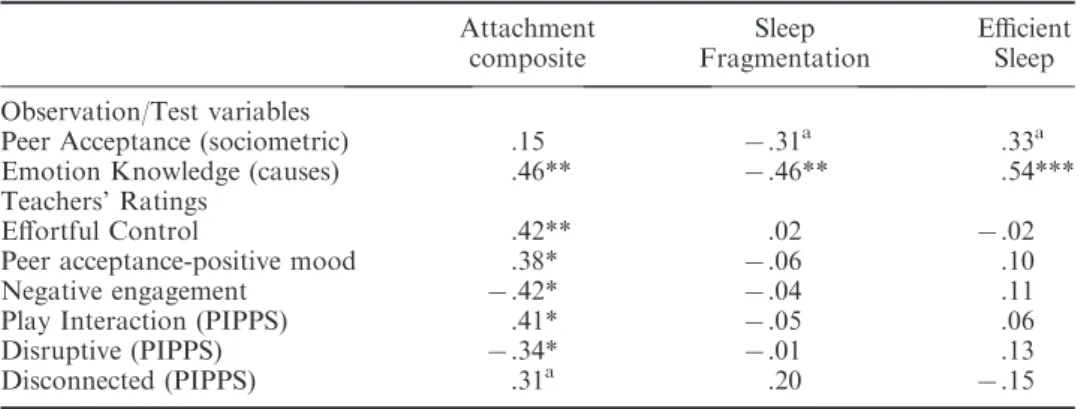 Table 2. Attachment correlates in adaptive functioning variable set.