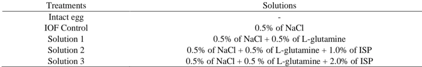 Table 1. Experimental solutions with L-glutamine and L-glutamine + ISP. 