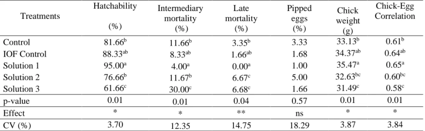 Table 2. The effects of IOF of L-glutamine and L-glutamine + ISP on hatchability and embryo mortality