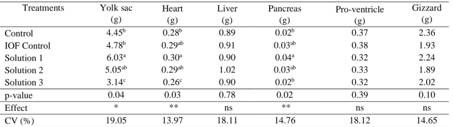 Table 3. The effects of IOF of L-glutamine and L-glutamine + ISP on gastrointestinal development (organs)