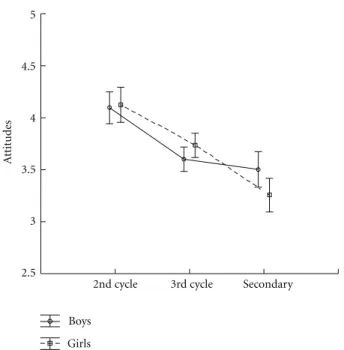 Figure 1: Interaction eﬀect between gender and cycle on attitudes towards mathematics.