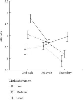 Figure 2: Interaction eﬀect between math achievement and cycle on attitudes towards mathematics.