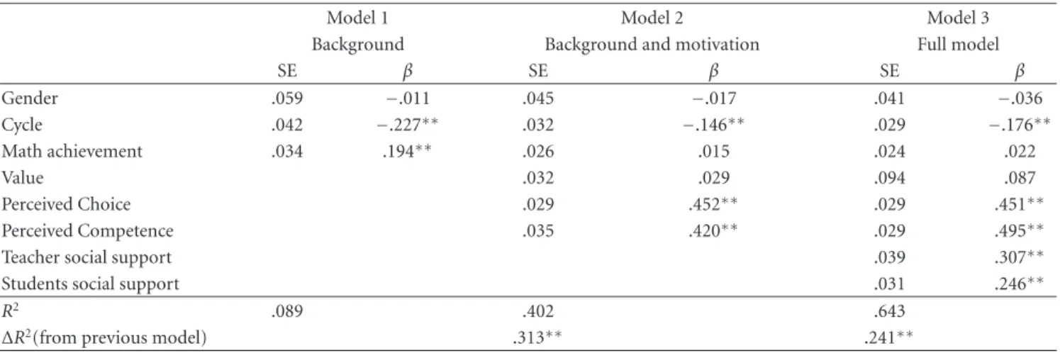 Table 4: Parameter estimates and associated standard errors hierarchical analysis on attitudes towards mathematics.