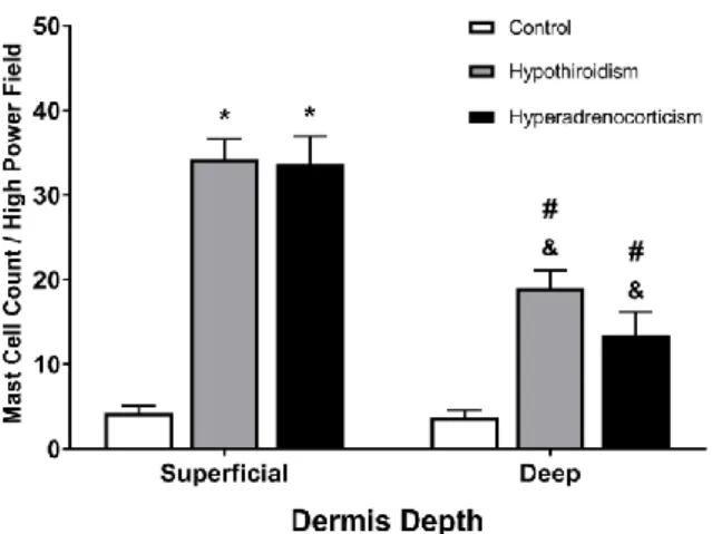 Figure 5. Mast cell count per high power field in dermis depth  (superficial and deep)
