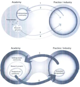 Figure 1: Facilitating trandisciplinarity: Academy and Practice.  