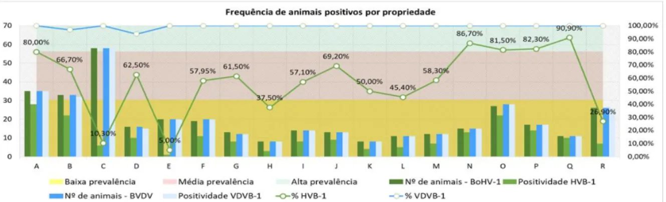 Figura 1. Ocorrência de vacas positivas para anticorpos anti-BVDV-1 e anti-BoHV-1 por propriedade na microrregião do  Vale do Ipanema, estado de Pernambuco, no período de dezembro de 2015 a fevereiro de 2016