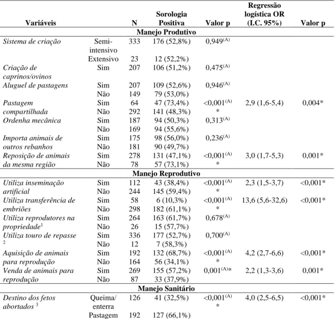 Tabela 1. Análise de fatores de risco associados à infecção pelo BoHV-1 em bovinos da microrregião do  Vale do Ipanema, estado de Pernambuco, de dezembro de 2015 a fevereiro de 2016