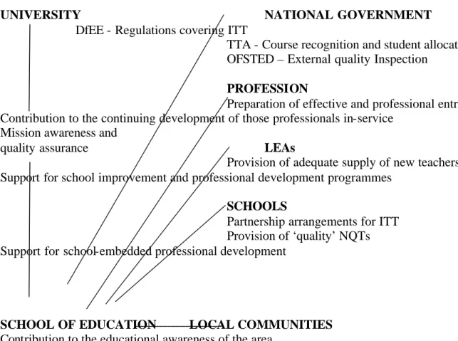 Figure illustrating the complex relationships of  accountability and responsibility for  University Schools of Education 