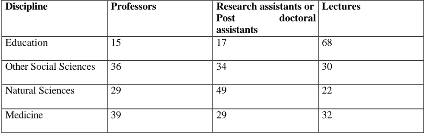 Table 2.  Structure of the personnel  (%) in different disciplines in 1999 (Ministry of  Education)