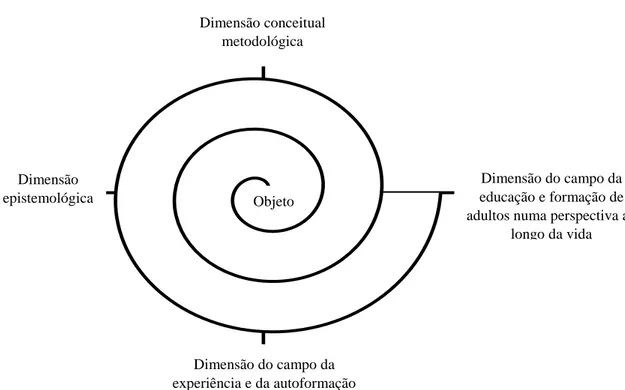 Figura 1: “espiral de Arquimedes” (adaptada pela investigadora) 
