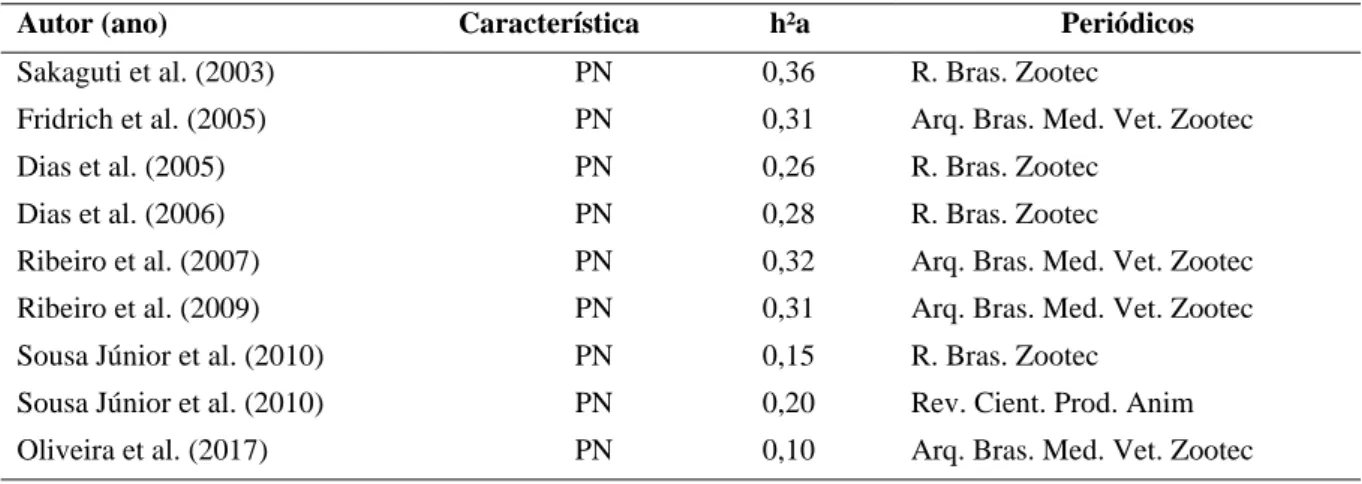 Tabela 1. Estimativas de herdabilidades (h²a) do peso ao nascer (PN) em bovinos da raça Tabapuã com base  em diversos autores