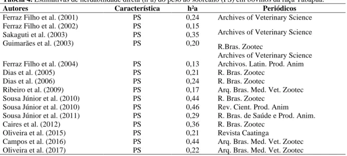 Tabela 4. Estimativas de herdabilidade direta (h²a) do peso ao sobreano (PS) em bovinos da raça Tabapuã