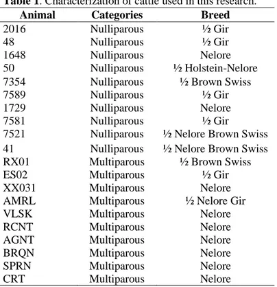Table 1. Characterization of cattle used in this research. 