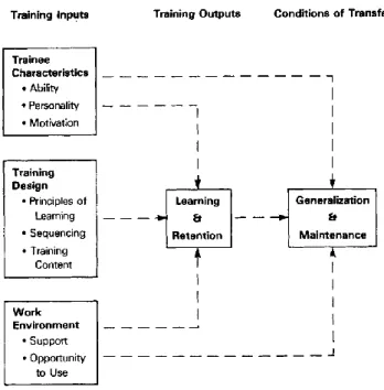 Figura 1 – Modelo do processo de transferência de Baldwin &amp; Ford (1988) 