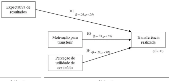 Figura 4 – Modelo em análise no estudo com os resultados da Regressão Linear Múltipla 