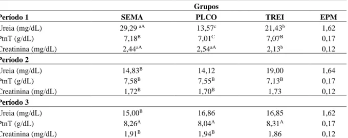 Tabela 1. Níveis séricos de ureia, creatinina e proteína total (PtnT) dos grupos, sem atividade (SEMA), prova de  laço comprido (PLCO) e treino (TREI)
