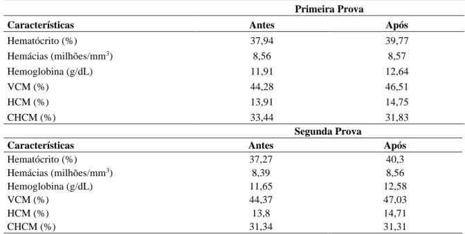 Tabela 2. Análises hematológicas em bovinos antes e após à atividade em provas de laço comprido