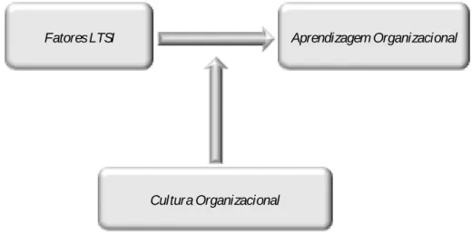 Figura 1.1 Modelo de Moderação 