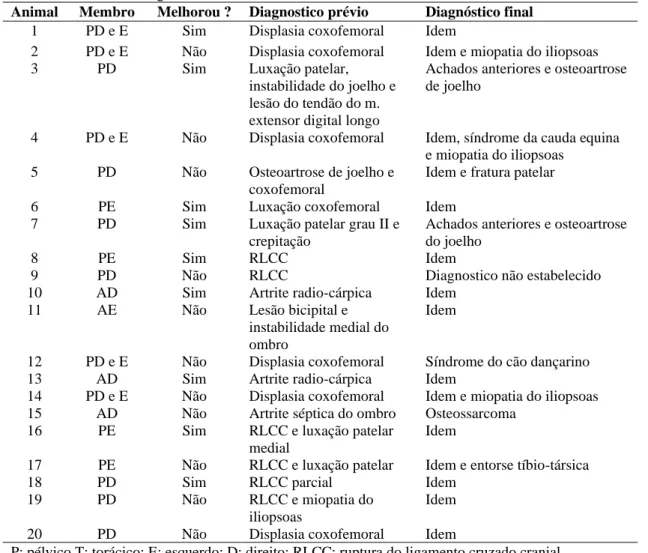 Tabela 2. Número do animal, membro afetado, resposta à anestesia intra-articular; diagnóstico inicial e  conclusão diagnóstica final