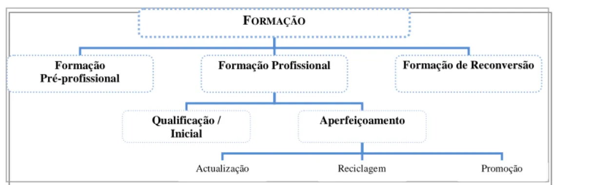 Figura 1: Tipos de Formação (Adaptado de Cardim e Miranda, 1998)  F ORMAÇÃO
