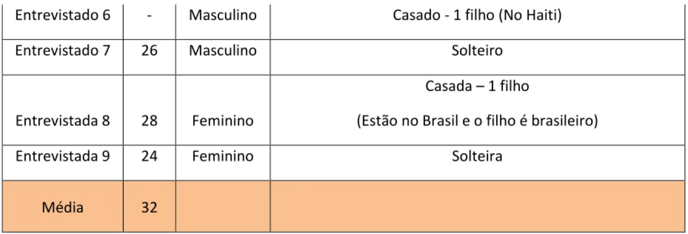 Tabela 9 – Características demográficas dos entrevistados II – Curitiba 