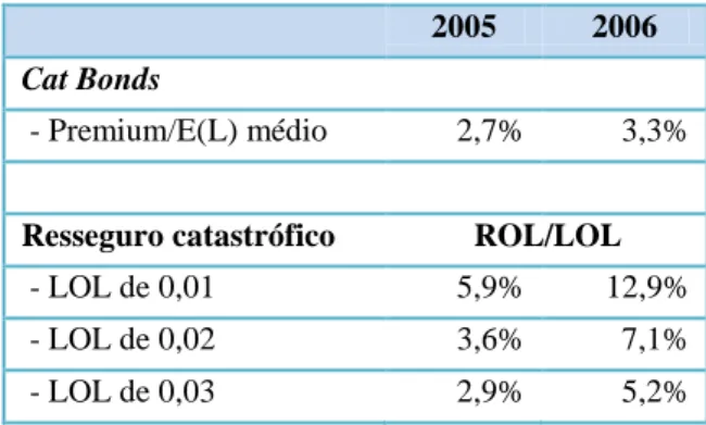 Tabela 3 - Comparação entre resseguro e Cat Bond 