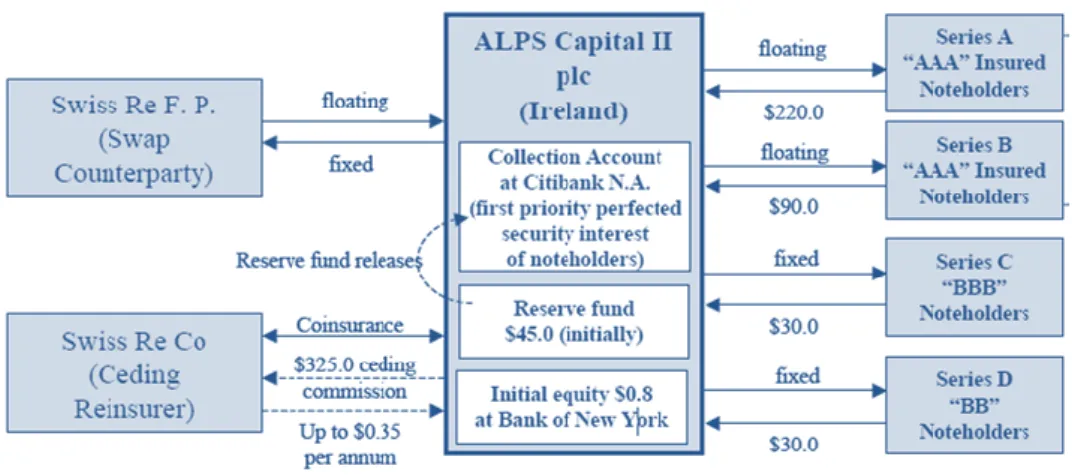 Figura 6 – Estrutura da ALPS Capital II 