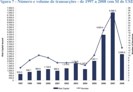 Figura 7 - Número e volume de transacções - de 1997 a 2008 (em M de USD)