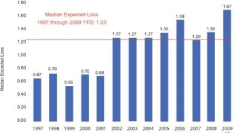 Figura 10 - Expected Loss de Cat Bonds emitidas - de 1997 a Junho de 2009 