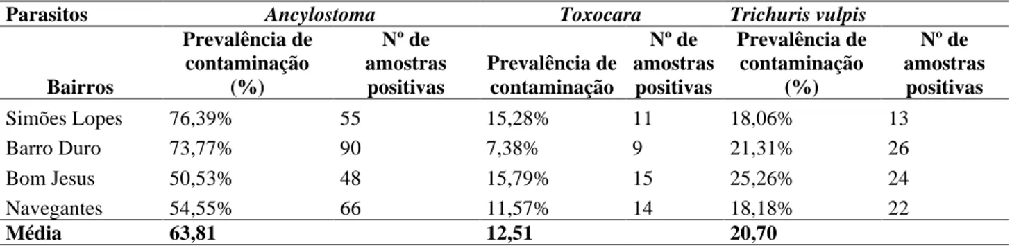 Tabela 1. Prevalência de contaminação dos parasitos zoonóticos encontrados em vias públicas na cidade de Pelotas-RS  entre maio a outubro de 2016